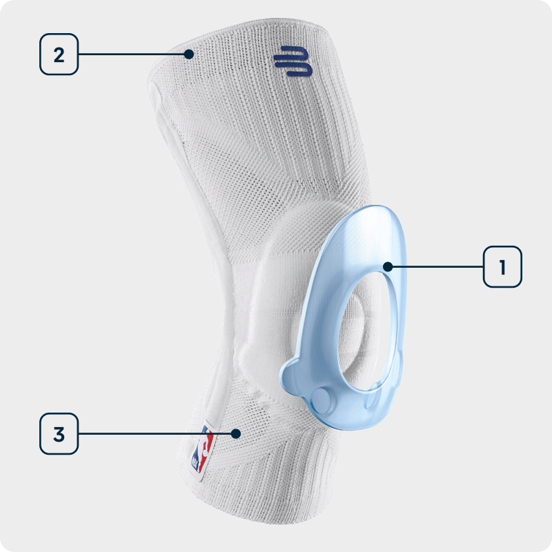 Zijaanzicht van een witte kniebandage met NBA-logo met aanduiding van de gebruikte technologieën